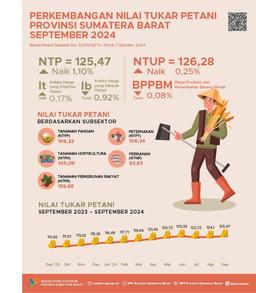 Nilai Tukar Petani (NTP) Sumatera Barat Bulan September 2024 Tercatat Sebesar 125,47 Dan Harga Gabah Kering Panen Di Tingkat Petani Naik 2,38 Persen